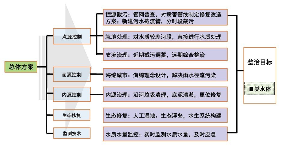 观山湖区小湾河环境综合治理工程项目